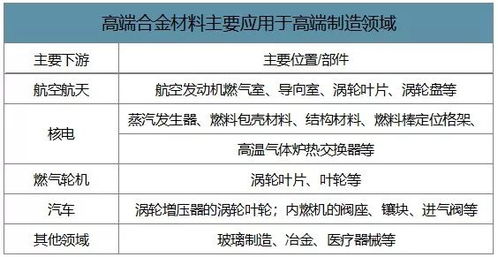 新材料 2019年全球及中国高端合金材料市场规模分析